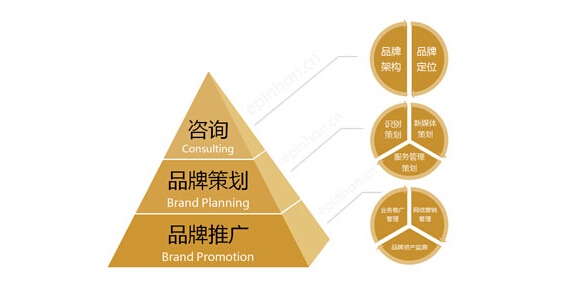 整合商業(yè)策略與品牌策略